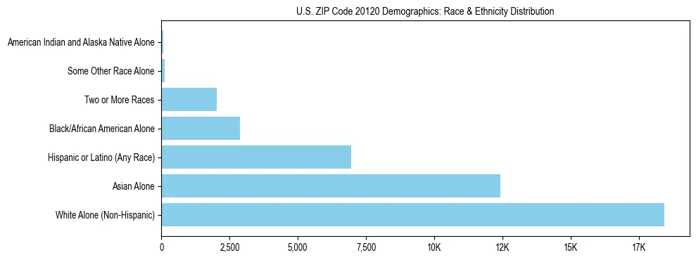 Race and Ethnicity Distribution Chart for US ZIP Code 20120