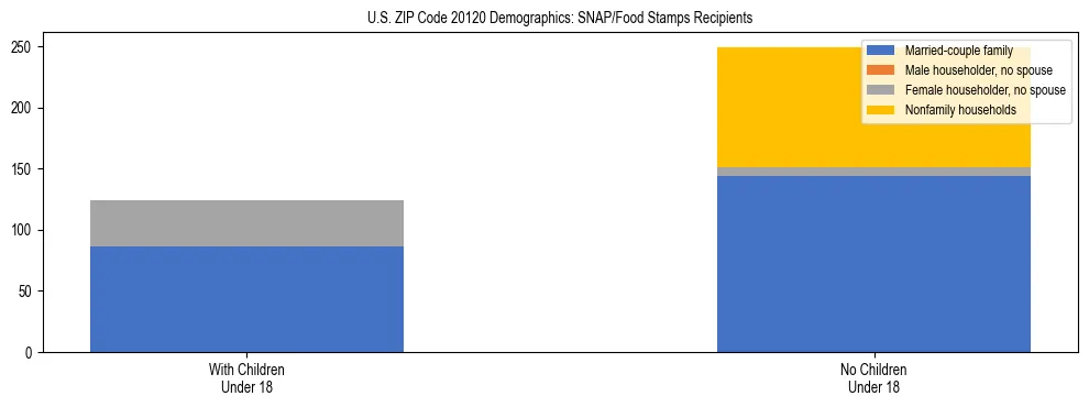 Stacked bar chart showing SNAP/Food Stamps recipient household composition by presence of children under 18 in US ZIP Code 20120, based on 2023 ACS data.