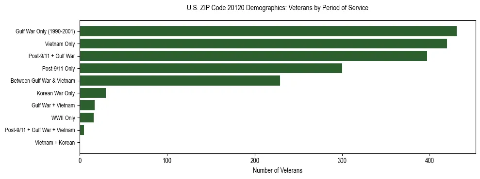 Horizontal bar chart showing veteran distribution by period of military service in US ZIP Code 20120, based on 2023 ACS data.
