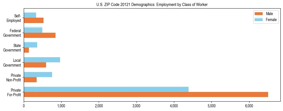 Horizontal bar chart showing employment distribution by class of worker and gender in US ZIP Code 20121, based on 2023 ACS data.