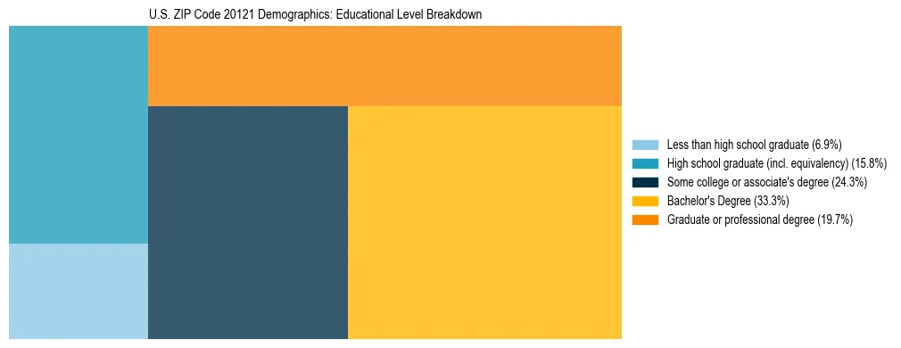 Treemap chart illustrating the educational attainment breakdown for population 25 years and over in US ZIP Code 20121.
