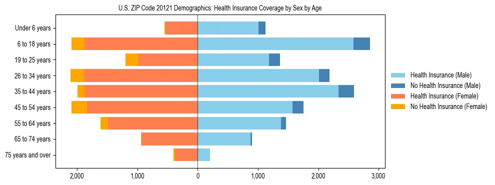 Pyramid chart showing health insurance coverage by age and sex in US ZIP Code 20121.