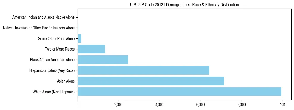 Race and Ethnicity Distribution Chart for US ZIP Code 20121
