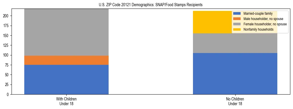 Stacked bar chart showing SNAP/Food Stamps recipient household composition by presence of children under 18 in US ZIP Code 20121, based on 2023 ACS data.