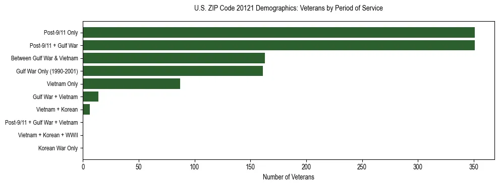 Horizontal bar chart showing veteran distribution by period of military service in US ZIP Code 20121, based on 2023 ACS data.