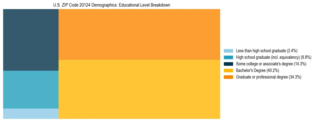 Treemap chart illustrating the educational attainment breakdown for population 25 years and over in US ZIP Code 20124.