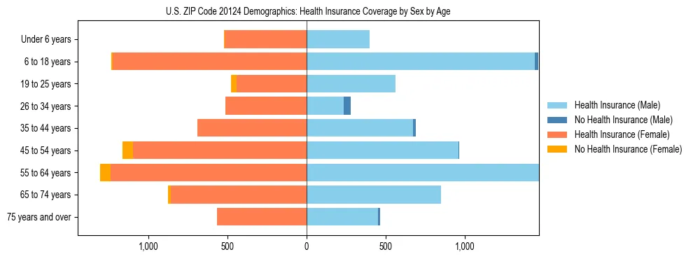 Pyramid chart showing health insurance coverage by age and sex in US ZIP Code 20124.
