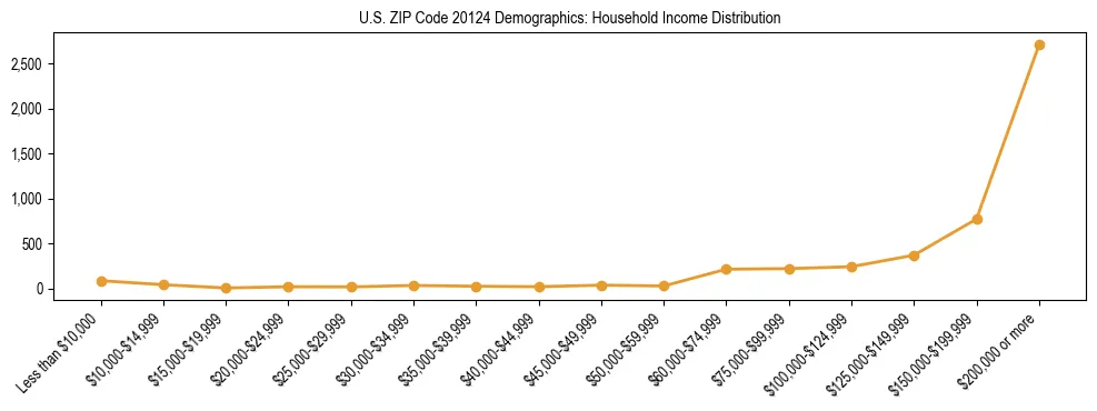 Horizontal bar chart showing household income distribution in US ZIP Code 20124.