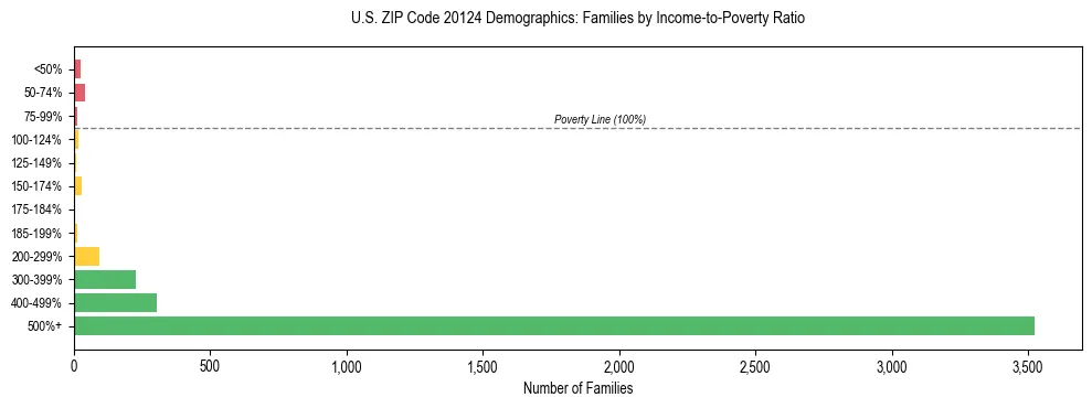 Horizontal bar chart showing family distribution by income-to-poverty ratio in US ZIP Code 20124, based on 2023 ACS data.