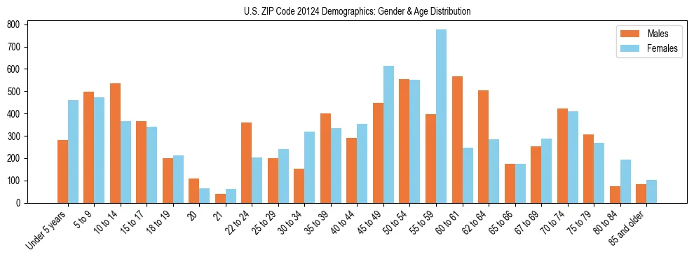 Bar chart showing the population distribution of US ZIP Code 20124 by age group and gender, based on 2023 ACS data.