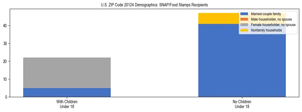 Stacked bar chart showing SNAP/Food Stamps recipient household composition by presence of children under 18 in US ZIP Code 20124, based on 2023 ACS data.