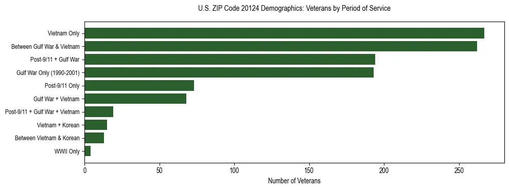 Horizontal bar chart showing veteran distribution by period of military service in US ZIP Code 20124, based on 2023 ACS data.
