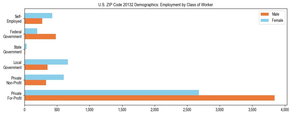 Horizontal bar chart showing employment distribution by class of worker and gender in US ZIP Code 20132, based on 2023 ACS data.