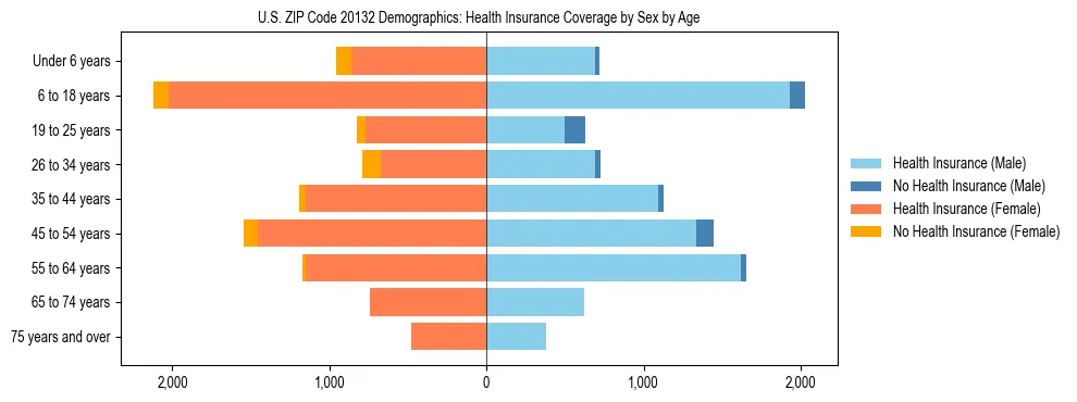 Pyramid chart showing health insurance coverage by age and sex in US ZIP Code 20132.