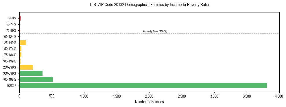 Horizontal bar chart showing family distribution by income-to-poverty ratio in US ZIP Code 20132, based on 2023 ACS data.