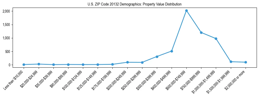 Line chart showing the distribution of property values for owner-occupied housing units in US ZIP Code 20132.