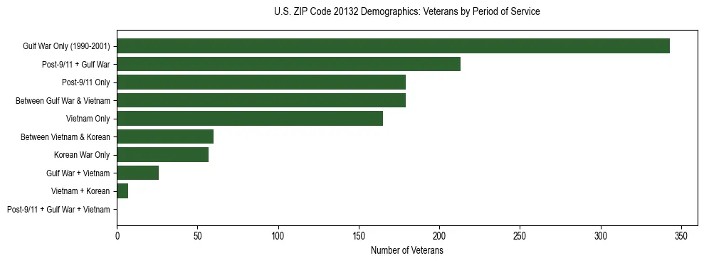 Horizontal bar chart showing veteran distribution by period of military service in US ZIP Code 20132, based on 2023 ACS data.