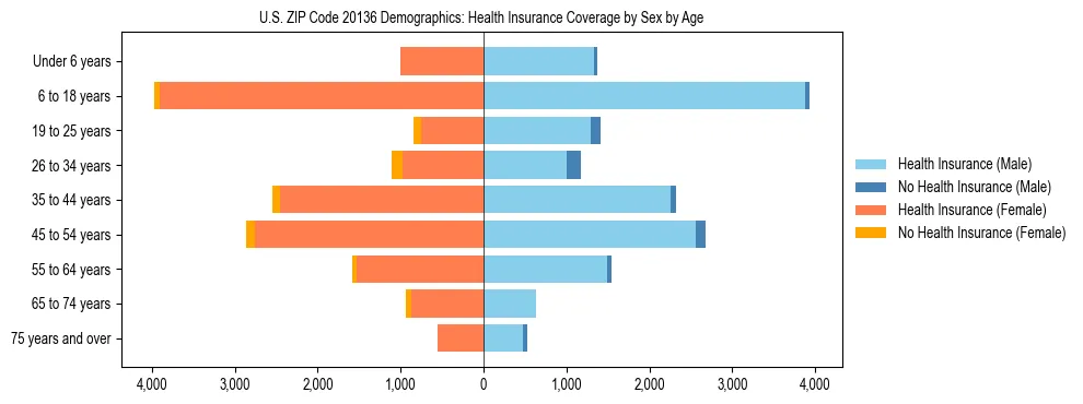 Pyramid chart showing health insurance coverage by age and sex in US ZIP Code 20136.