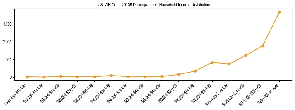 Horizontal bar chart showing household income distribution in US ZIP Code 20136.