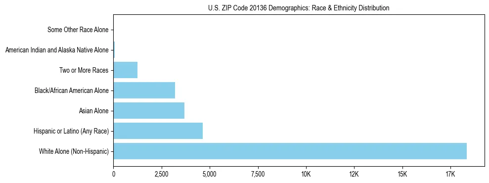 Race and Ethnicity Distribution Chart for US ZIP Code 20136