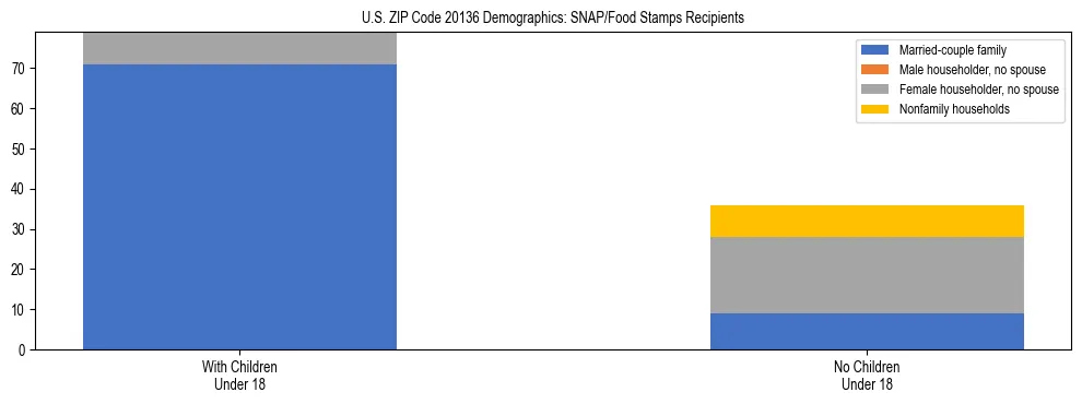 Stacked bar chart showing SNAP/Food Stamps recipient household composition by presence of children under 18 in US ZIP Code 20136, based on 2023 ACS data.