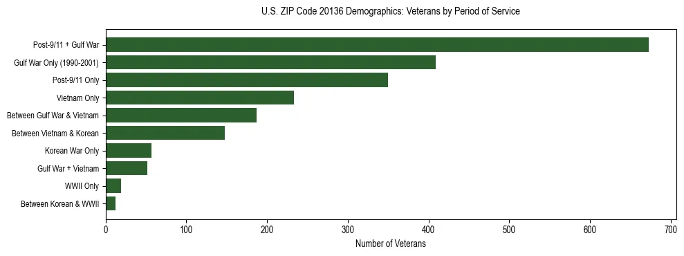 Horizontal bar chart showing veteran distribution by period of military service in US ZIP Code 20136, based on 2023 ACS data.
