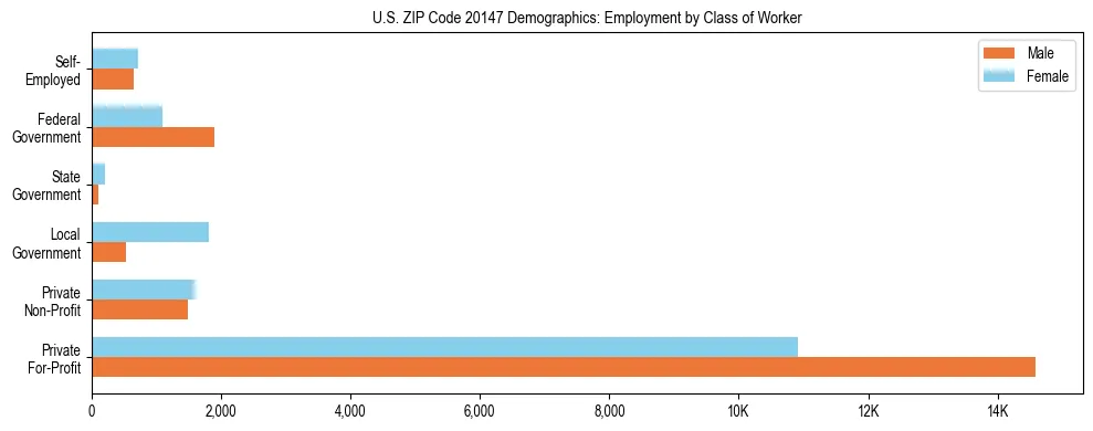 Horizontal bar chart showing employment distribution by class of worker and gender in US ZIP Code 20147, based on 2023 ACS data.