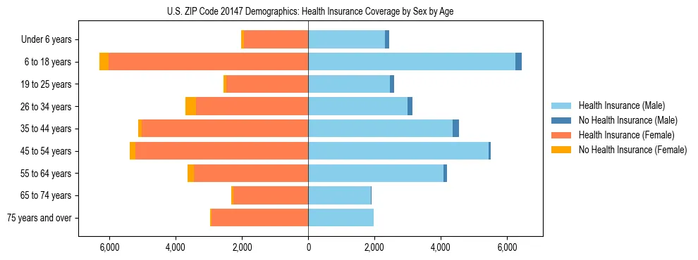 Pyramid chart showing health insurance coverage by age and sex in US ZIP Code 20147.