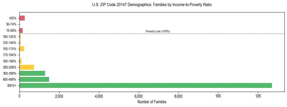 Horizontal bar chart showing family distribution by income-to-poverty ratio in US ZIP Code 20147, based on 2023 ACS data.