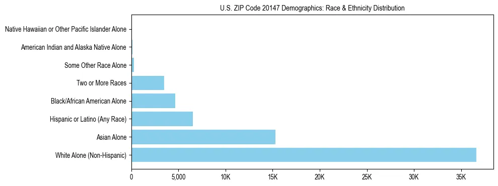 Race and Ethnicity Distribution Chart for US ZIP Code 20147