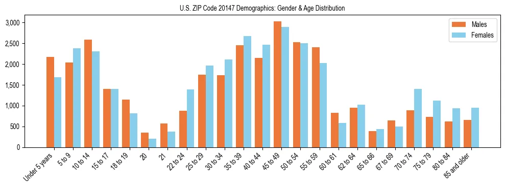 Bar chart showing the population distribution of US ZIP Code 20147 by age group and gender, based on 2023 ACS data.