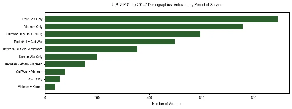 Horizontal bar chart showing veteran distribution by period of military service in US ZIP Code 20147, based on 2023 ACS data.