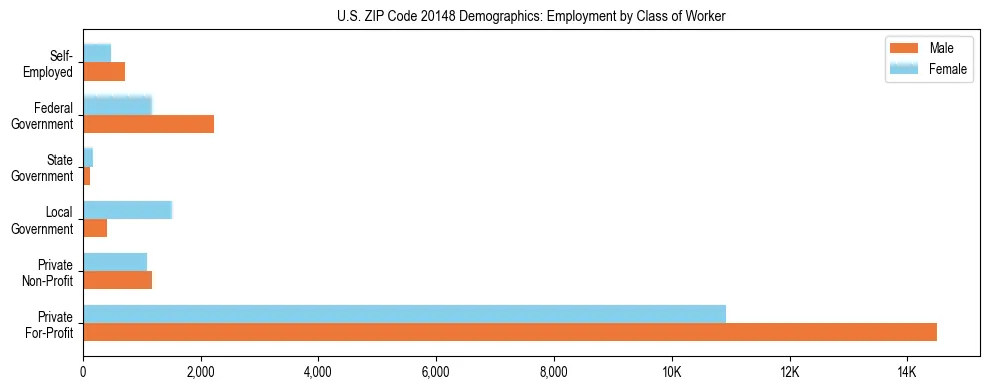 Horizontal bar chart showing employment distribution by class of worker and gender in US ZIP Code 20148, based on 2023 ACS data.