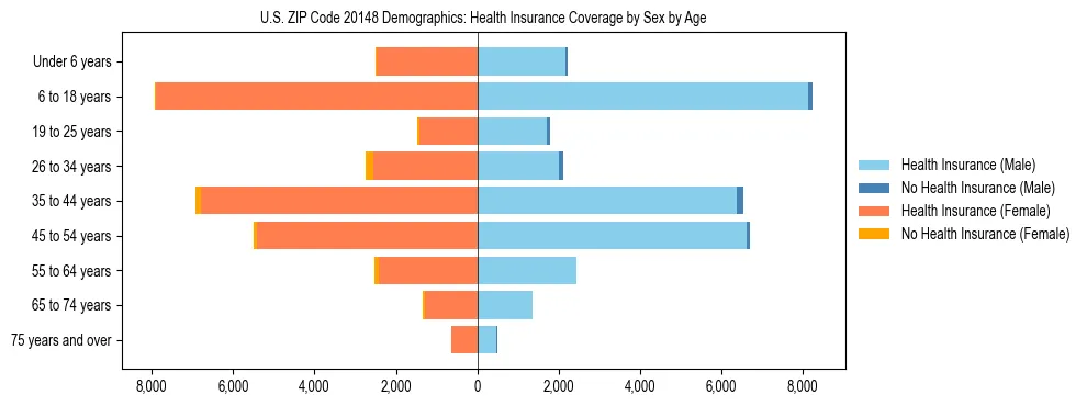 Pyramid chart showing health insurance coverage by age and sex in US ZIP Code 20148.