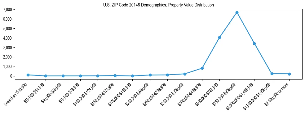 Line chart showing the distribution of property values for owner-occupied housing units in US ZIP Code 20148.
