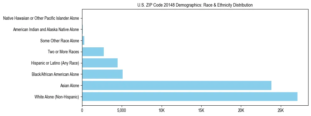 Race and Ethnicity Distribution Chart for US ZIP Code 20148
