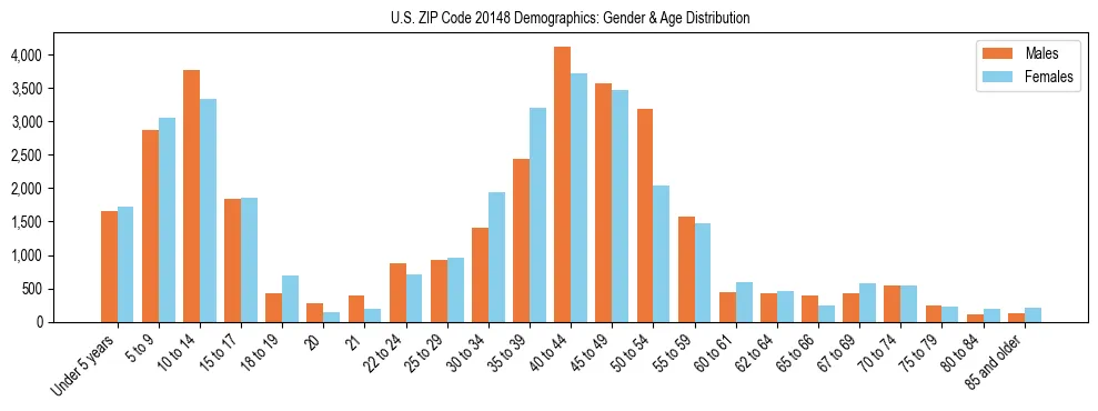 Bar chart showing the population distribution of US ZIP Code 20148 by age group and gender, based on 2023 ACS data.
