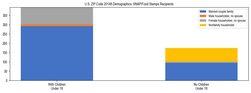 Stacked bar chart showing SNAP/Food Stamps recipient household composition by presence of children under 18 in US ZIP Code 20148, based on 2023 ACS data.