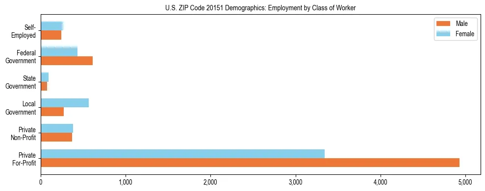 Horizontal bar chart showing employment distribution by class of worker and gender in US ZIP Code 20151, based on 2023 ACS data.