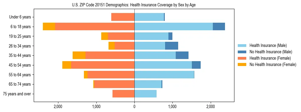 Pyramid chart showing health insurance coverage by age and sex in US ZIP Code 20151.