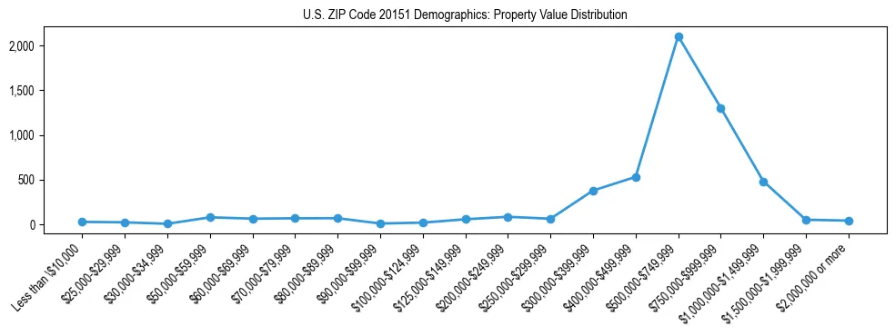Line chart showing the distribution of property values for owner-occupied housing units in US ZIP Code 20151.