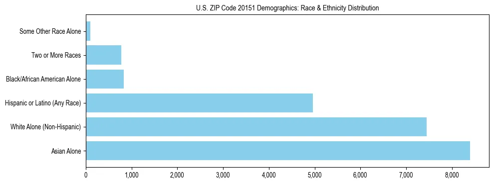 Race and Ethnicity Distribution Chart for US ZIP Code 20151