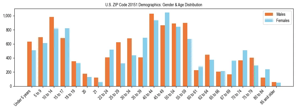 Bar chart showing the population distribution of US ZIP Code 20151 by age group and gender, based on 2023 ACS data.