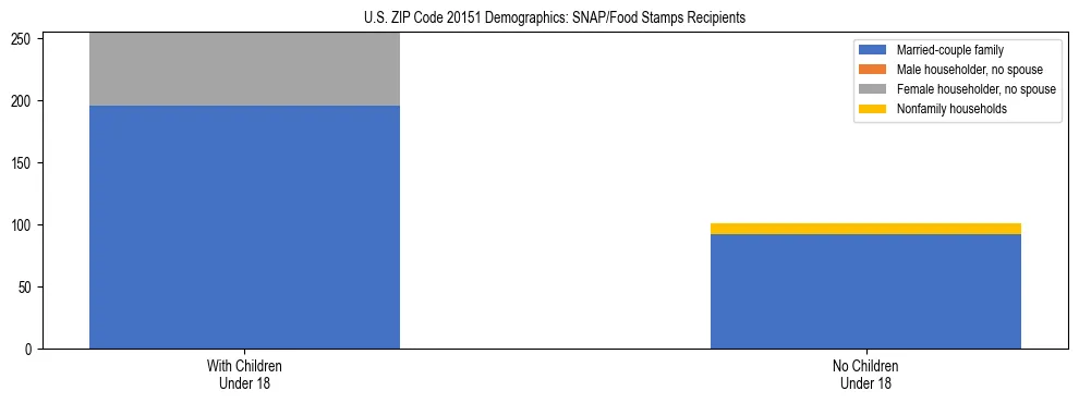 Stacked bar chart showing SNAP/Food Stamps recipient household composition by presence of children under 18 in US ZIP Code 20151, based on 2023 ACS data.