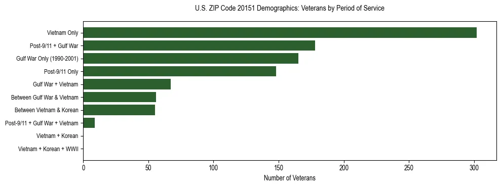 Horizontal bar chart showing veteran distribution by period of military service in US ZIP Code 20151, based on 2023 ACS data.