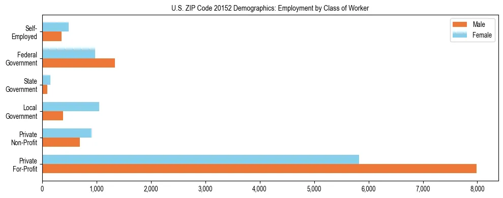 Horizontal bar chart showing employment distribution by class of worker and gender in US ZIP Code 20152, based on 2023 ACS data.