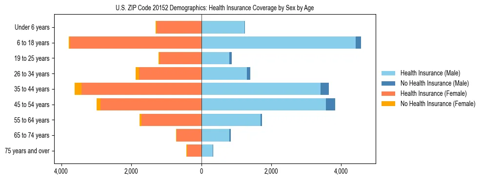 Pyramid chart showing health insurance coverage by age and sex in US ZIP Code 20152.