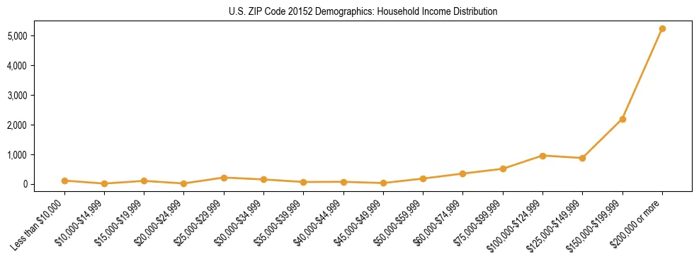 Horizontal bar chart showing household income distribution in US ZIP Code 20152.