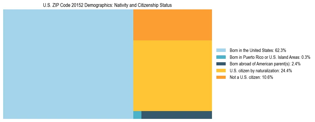Treemap showing the population distribution by nativity and citizenship status in US ZIP Code 20152 based on U.S. Census data.