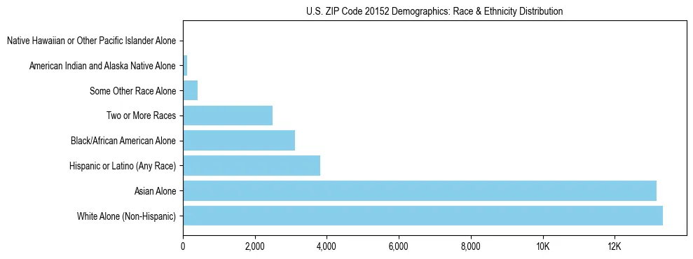 Race and Ethnicity Distribution Chart for US ZIP Code 20152